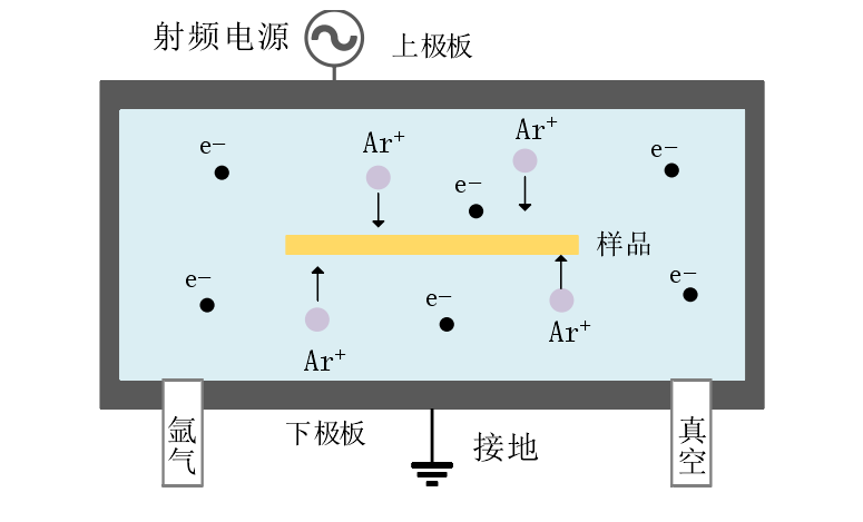 等離子處理機工作原理及結(jié)構(gòu)示意圖