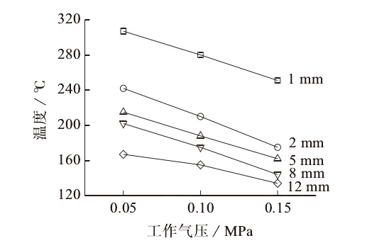 等離子表面處理氣流溫度與工作距離以及氣壓的關系