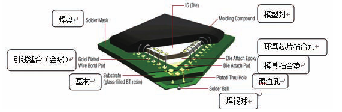 半導體封裝結(jié)構(gòu)示意圖