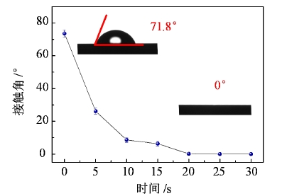 圖3-20 硅晶片表面接觸角隨表面處理時(shí)長(zhǎng)變化曲線 