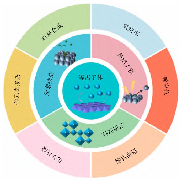 等離子體技術在材料中的應用