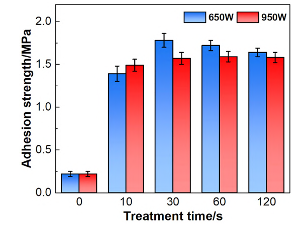 ETFE經(jīng)等離子處理前后的粘接強(qiáng)度