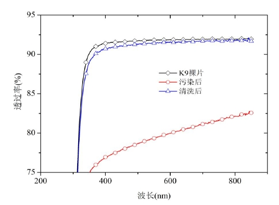 大氣常壓等離子清洗中K9玻璃表面機(jī)油透過(guò)率變化圖