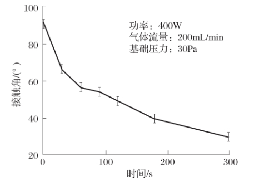 等離子體處理時(shí)間對(duì)PS表面親水性的影響