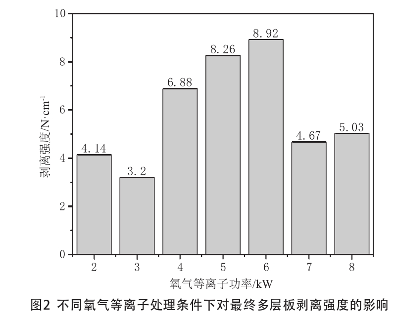 不同氧氣等離子處理條件下對最終多層板剝離強度的影響