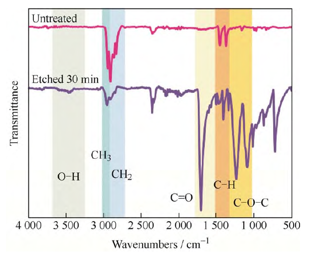 等離子處理前及處理30mi后的聚丙烯無紡布在4 000~500cm波長范圍內(nèi)的Micro-FTIR 圖譜