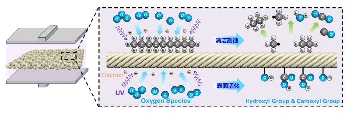 圖1-1 氧等離子體預(yù)處理棉織物示意圖 