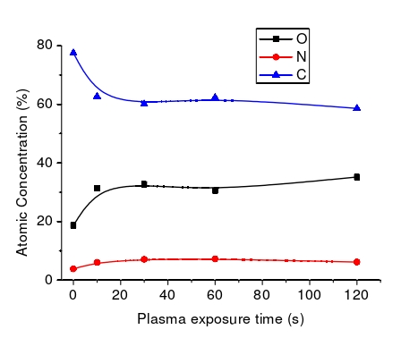 O2等離子體處理時間對殼聚糖膜表面元素的影響