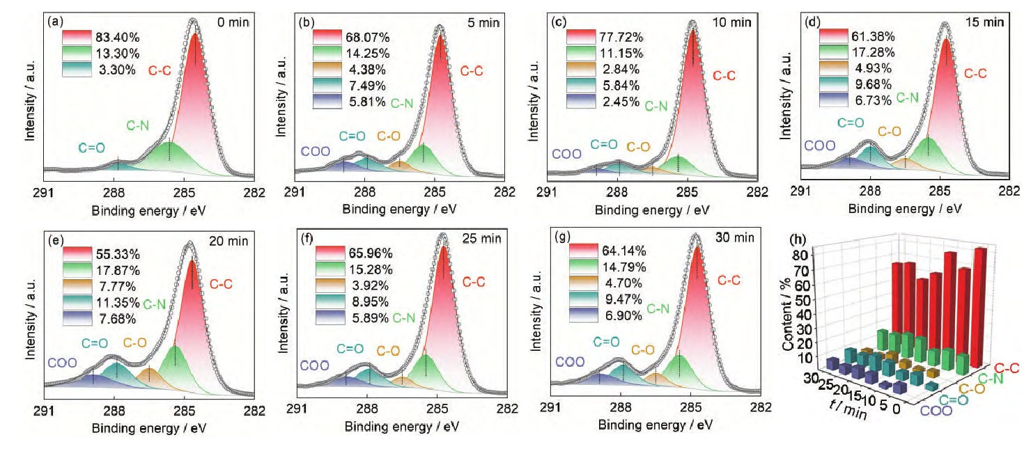 圖2 氬氣等離子體處理后芳Ⅲ的C1s分峰譜